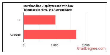 Merchandise Displayers and Window Trimmers in Hawaii vs. the average state
