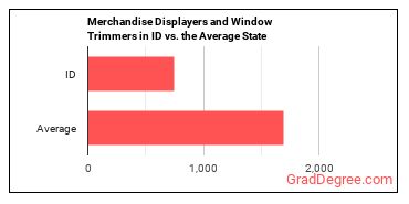 Merchandise Displayers and Window Trimmers in Idaho vs. the average state