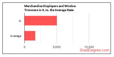 Merchandise Displayers and Window Trimmers in Illinois vs. the average state