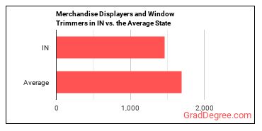 Merchandise Displayers and Window Trimmers in Indiana vs. the average state