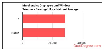 Merchandise Displayers and Window Trimmers earnings in Iowa vs. the national average