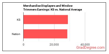 Merchandise Displayers and Window Trimmers earnings in Kansas vs. the national average