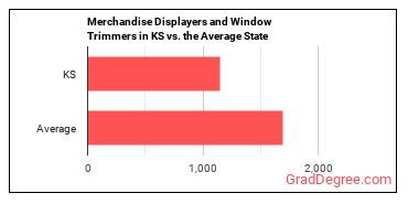 Merchandise Displayers and Window Trimmers in Kansas vs. the average state
