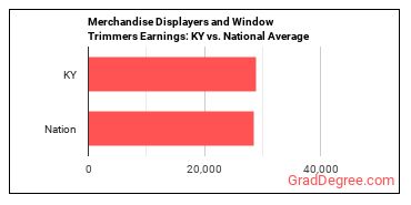 Merchandise Displayers and Window Trimmers earnings in Kentucky vs. the national average