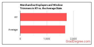 Merchandise Displayers and Window Trimmers in Kentucky vs. the average state