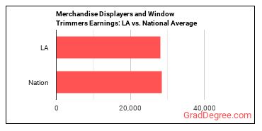 Merchandise Displayers and Window Trimmers earnings in Louisiana vs. the national average