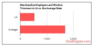 Merchandise Displayers and Window Trimmers in Louisiana vs. the average state