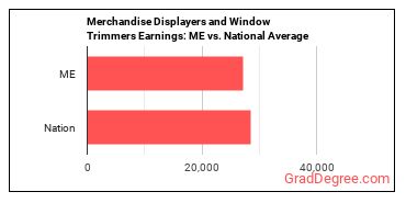 Merchandise Displayers and Window Trimmers earnings in Maine vs. the national average