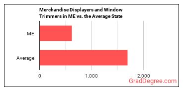 Merchandise Displayers and Window Trimmers in Maine vs. the average state