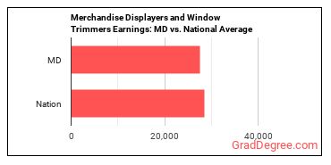 Merchandise Displayers and Window Trimmers earnings in Maryland vs. the national average