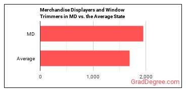 Merchandise Displayers and Window Trimmers in Maryland vs. the average state