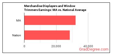 Merchandise Displayers and Window Trimmers earnings in Massachusetts vs. the national average