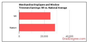 Merchandise Displayers and Window Trimmers earnings in Michigan vs. the national average