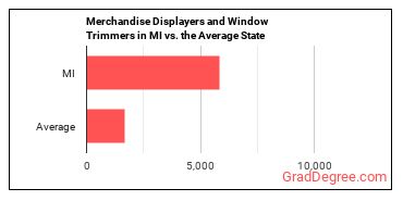 Merchandise Displayers and Window Trimmers in Michigan vs. the average state