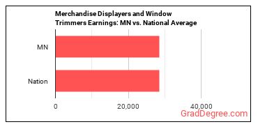 Merchandise Displayers and Window Trimmers earnings in Minnesota vs. the national average