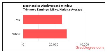 Merchandise Displayers and Window Trimmers earnings in Mississippi vs. the national average