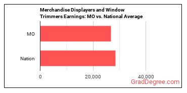 Merchandise Displayers and Window Trimmers earnings in Missouri vs. the national average