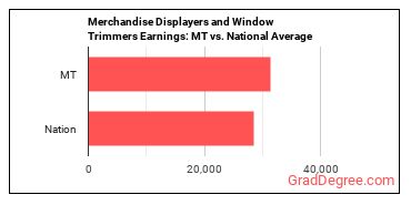 Merchandise Displayers and Window Trimmers earnings in Montana vs. the national average