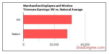 Merchandise Displayers and Window Trimmers earnings in Nevada vs. the national average