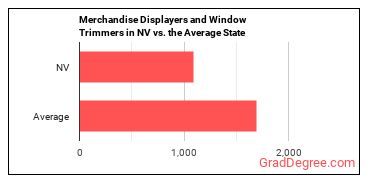 Merchandise Displayers and Window Trimmers in Nevada vs. the average state
