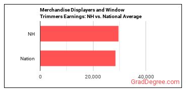 Merchandise Displayers and Window Trimmers earnings in New Hampshire vs. the national average