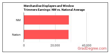 Merchandise Displayers and Window Trimmers earnings in New Mexico vs. the national average
