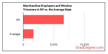 Merchandise Displayers and Window Trimmers in New York vs. the average state