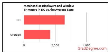 Merchandise Displayers and Window Trimmers in North Carolina vs. the average state
