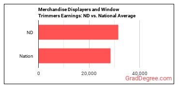 Merchandise Displayers and Window Trimmers earnings in North Dakota vs. the national average