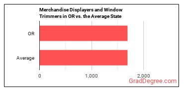 Merchandise Displayers and Window Trimmers in Oregon vs. the average state