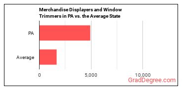 Merchandise Displayers and Window Trimmers in Pennsylvania vs. the average state