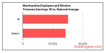 Merchandise Displayers and Window Trimmers earnings in Rhode Island vs. the national average