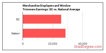 Merchandise Displayers and Window Trimmers earnings in South Carolina vs. the national average