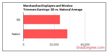 Merchandise Displayers and Window Trimmers earnings in South Dakota vs. the national average