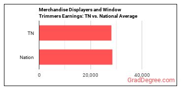 Merchandise Displayers and Window Trimmers earnings in Tennessee vs. the national average
