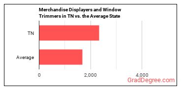 Merchandise Displayers and Window Trimmers in Tennessee vs. the average state