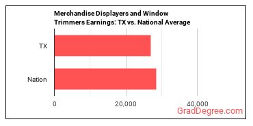 Merchandise Displayers and Window Trimmers earnings in Texas vs. the national average