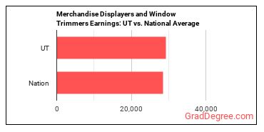 Merchandise Displayers and Window Trimmers earnings in Utah vs. the national average
