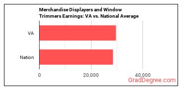 Merchandise Displayers and Window Trimmers earnings in Virginia vs. the national average