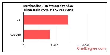 Merchandise Displayers and Window Trimmers in Virginia vs. the average state