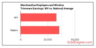 Merchandise Displayers and Window Trimmers earnings in West Virginia vs. the national average