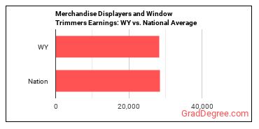 Merchandise Displayers and Window Trimmers earnings in Wyoming vs. the national average