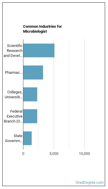Microbiologists industries