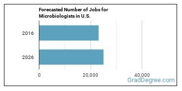 Forecasted number of jobs for Microbiologists