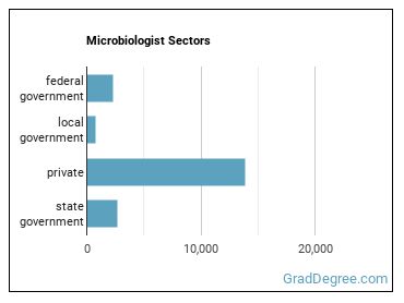Microbiologists sectors