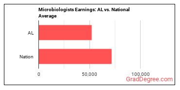 Microbiologists earnings in Alabama vs. the national average