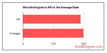 Microbiologists in Arkansas vs. the average state