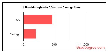 Microbiologists in Colorado vs. the average state
