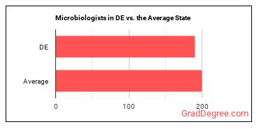 Microbiologists in Delaware vs. the average state