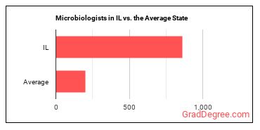 Microbiologists in Illinois vs. the average state